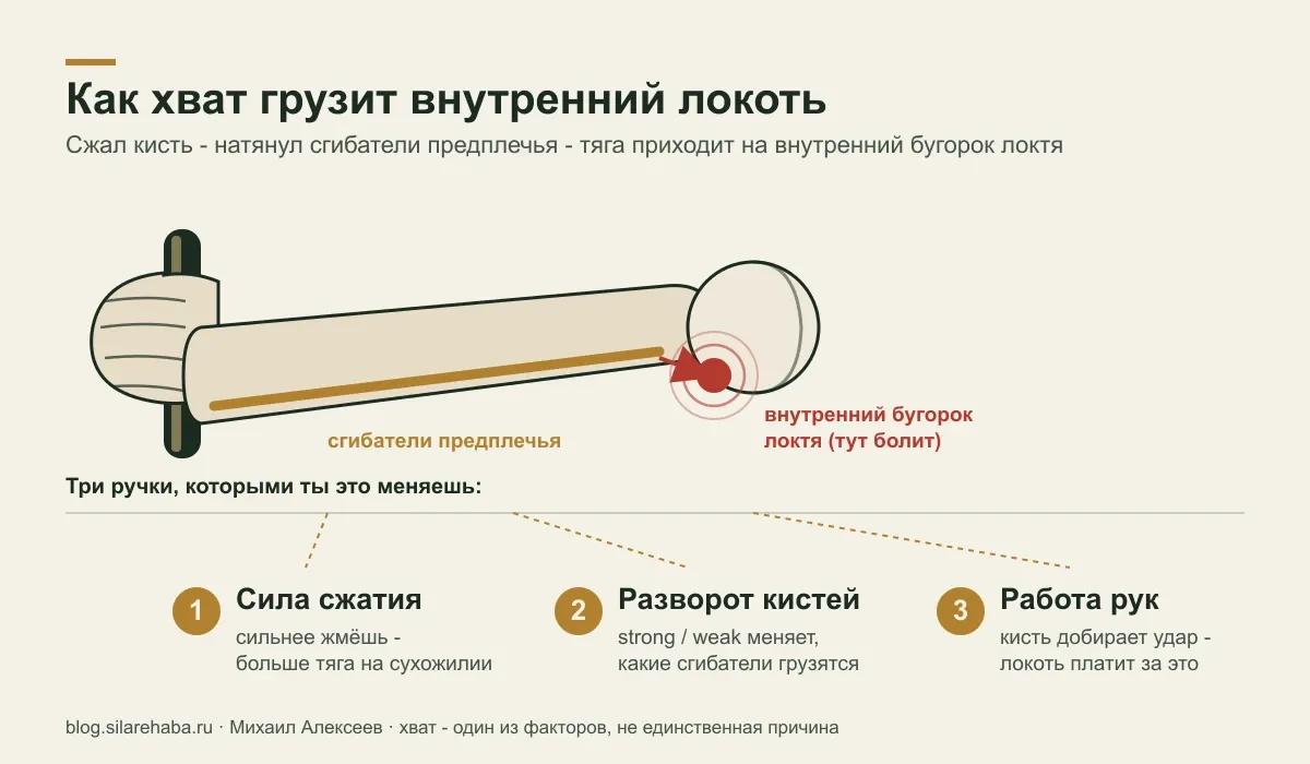 Схема: сжатие кисти натягивает сгибатели предплечья, которые тянут за внутренний бугорок локтя; три рычага хвата - сила, разворот, распределение рук