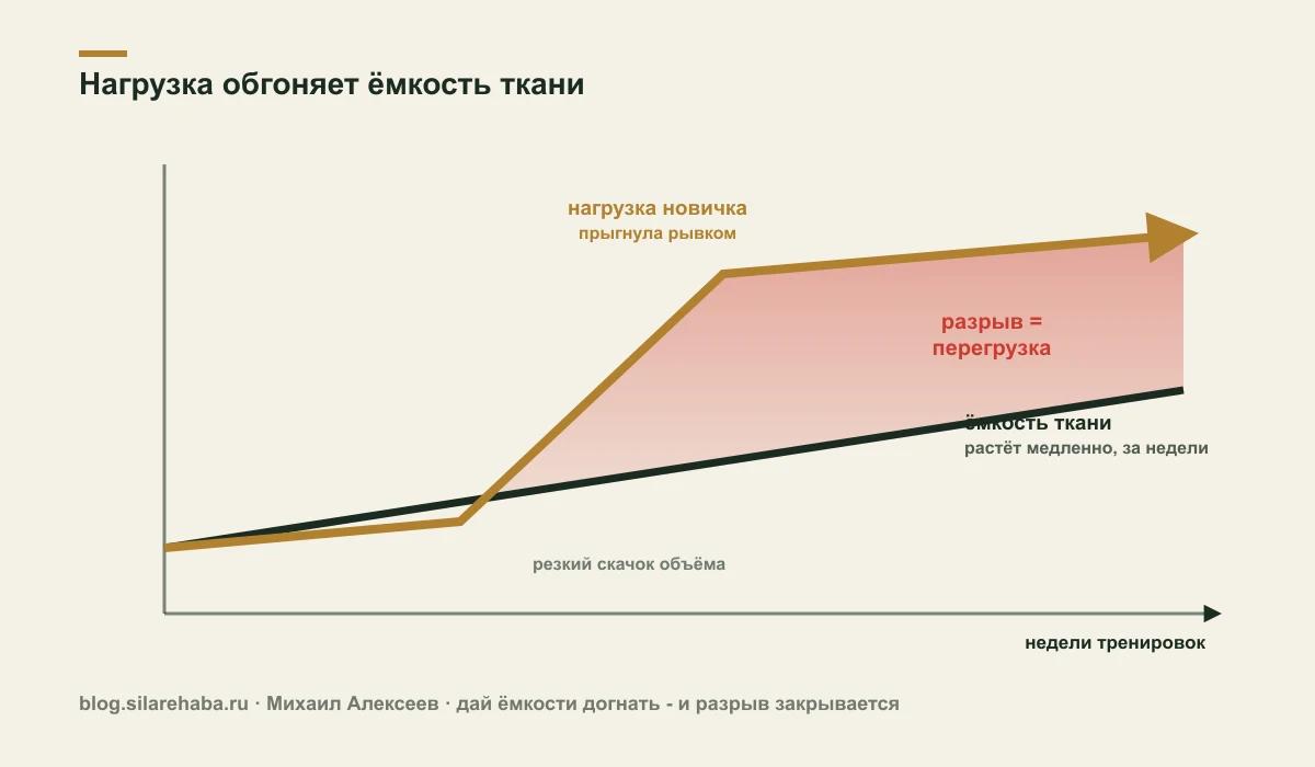 Схема: ёмкость ткани растёт медленно и ровно, а нагрузка новичка прыгает вверх рывком, и разрыв между ними - зона боли