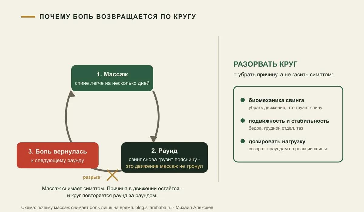 Схема-круг: массаж дал облегчение на несколько дней, раунд снова грузит поясницу свингом, боль вернулась - и так по кругу; выход - убрать причину в движении