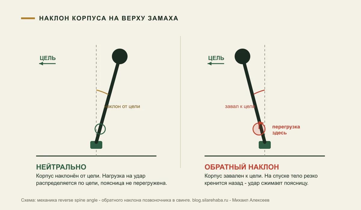 Схема: нейтральный наклон корпуса от цели против обратного наклона к цели на верху замаха и зона перегрузки поясницы