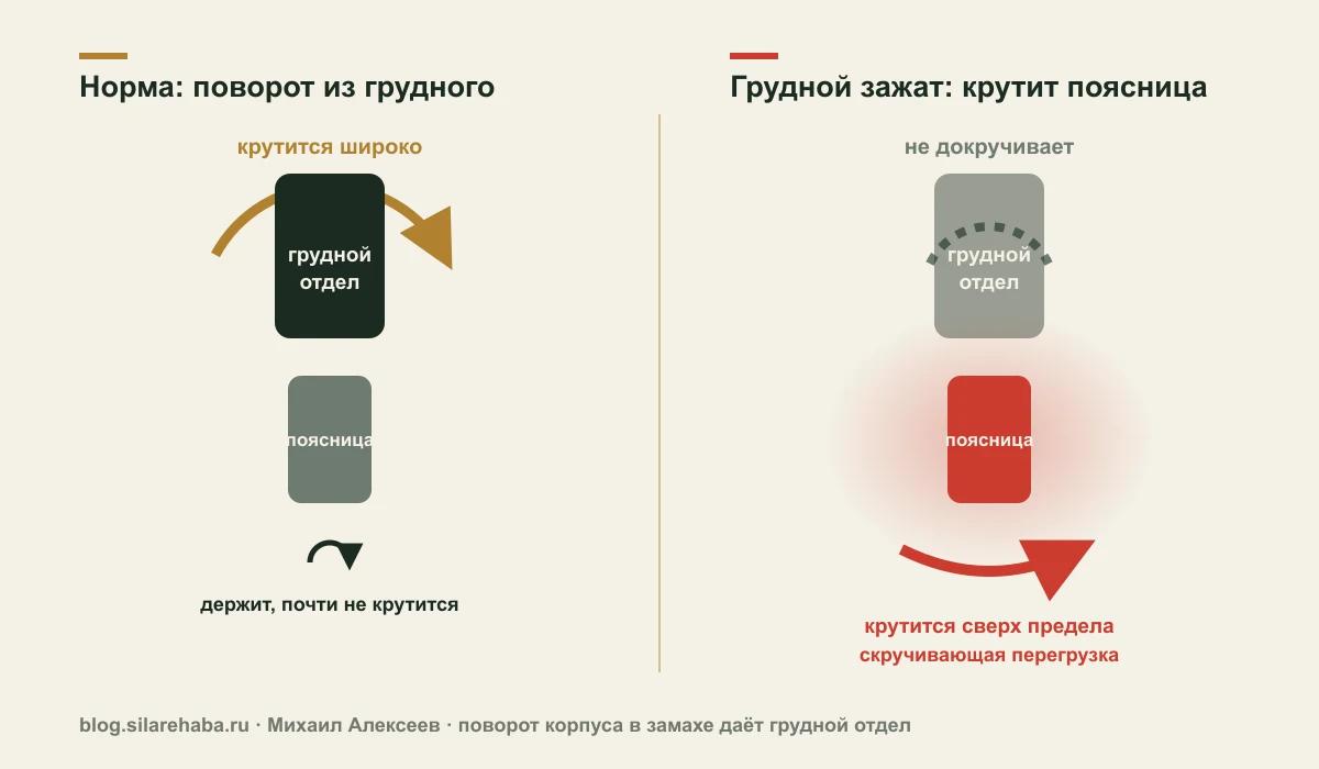 Схема: слева поворот даёт грудной отдел, поясница стабильна; справа грудной зажат, поясница докручивает и перегружается