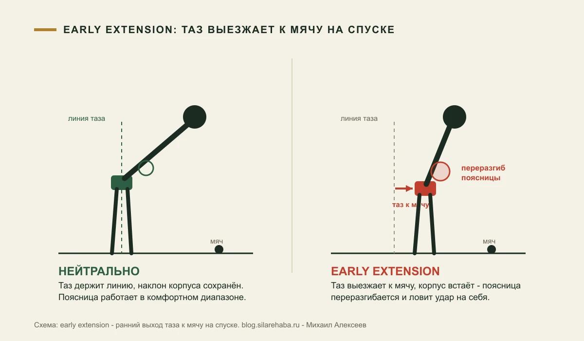 Схема: нейтральный таз держит линию против early extension - таз выезжает к мячу, корпус встаёт, поясница переразгибается