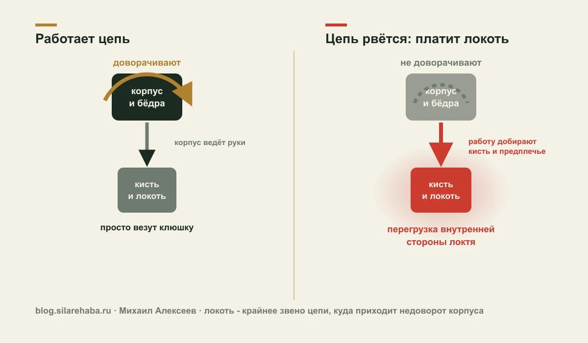 Схема: слева корпус и бёдра доворачивают, руки спокойны; справа работу добирают кисть и предплечье, грузится локоть