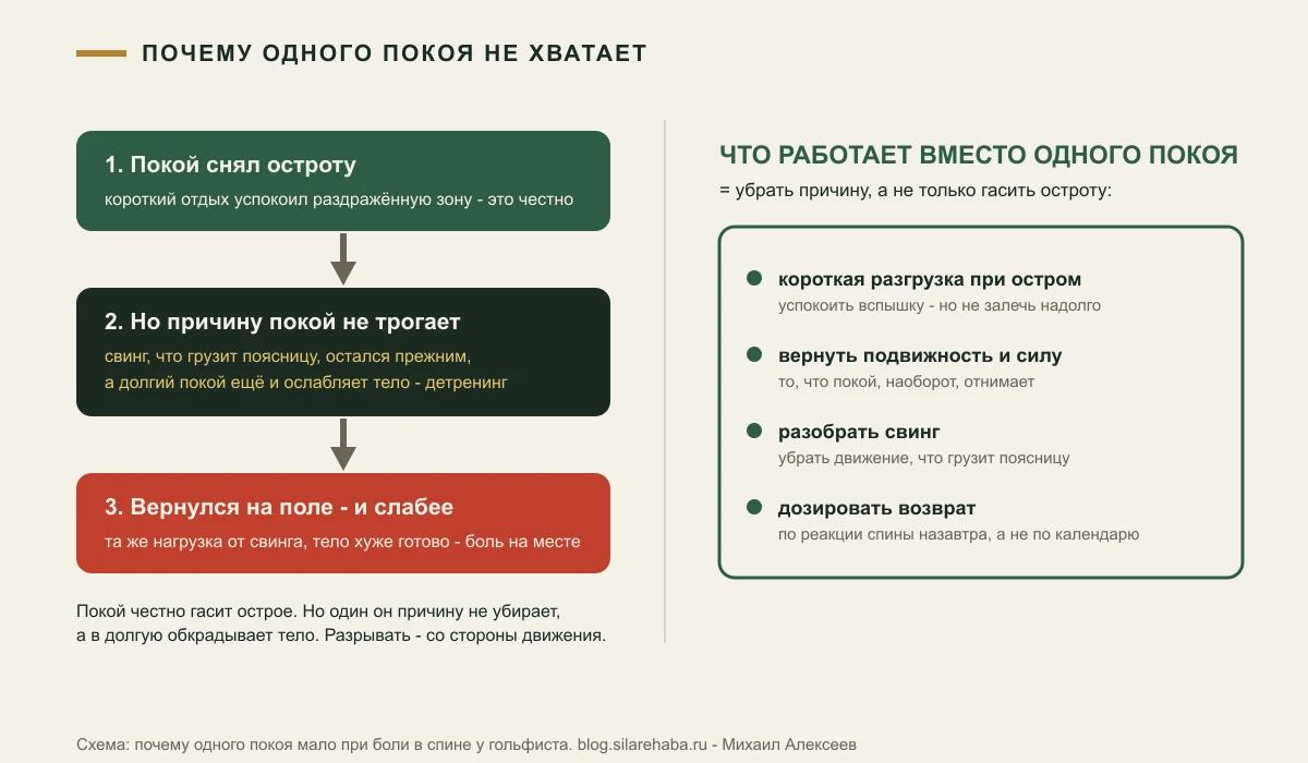 Схема: покой снял остроту, но свинг не тронул - боль вернулась; за простой тело потеряло форму. Выход - в движении.