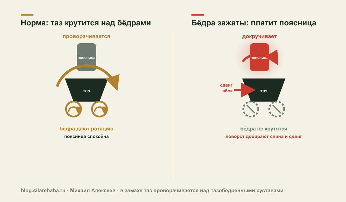Схема: слева таз проворачивается над бёдрами; справа бёдра зажаты, таз упёрся, и поворот докручивает поясница